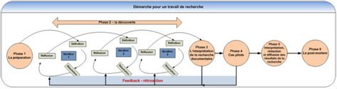 Quest Ce Que Le Cycle De Vie Dun Projet Définition Et Étapes Clés