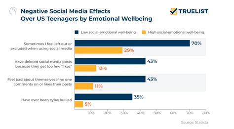 Social Media Addiction Statistics