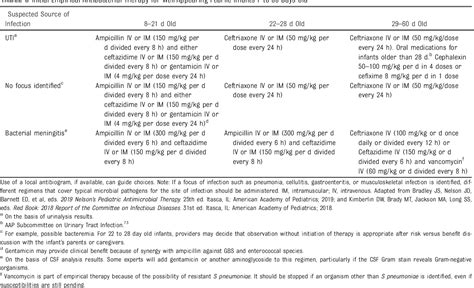 Figure 1 From Evaluation And Management Of Well Appearing Febrile