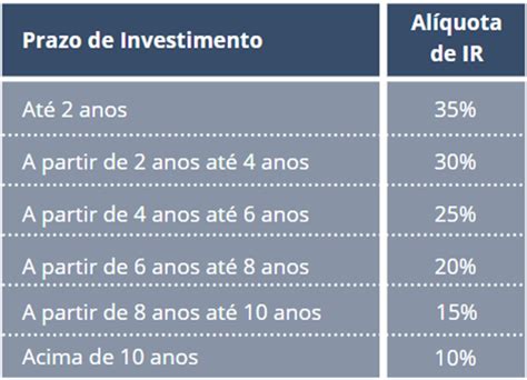 Previdência Privada tabela progressiva ou regressiva Superávit Caseiro