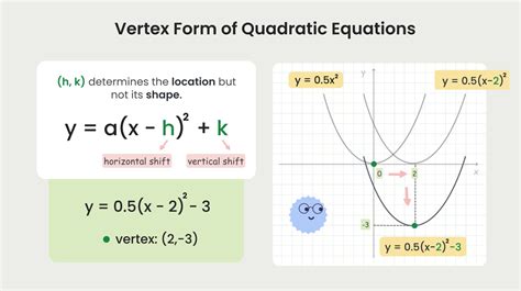 Vertex Form & Transformations of Quadratic Equations - Middle and High ...