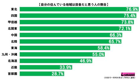 自分の住んでいる場所は田舎だと思う？ 最も多かった地域は Page 2 Sirabee