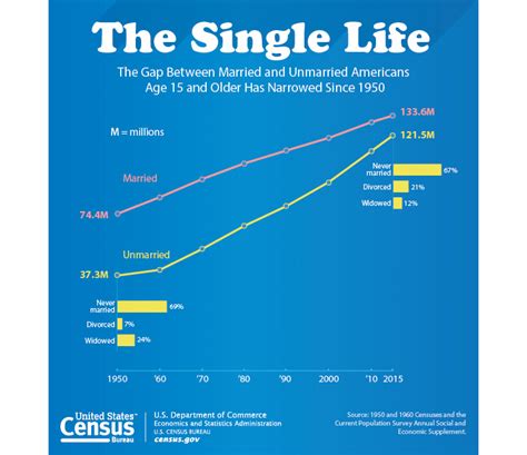 More Americans Are Single Than Ever Before Wtop