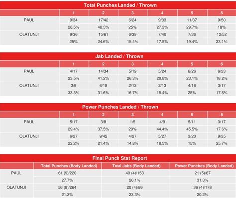 KSI vs. Logan Paul - CompuBox Punch Stats