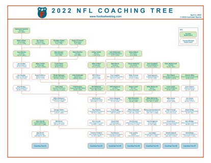 2022 NFL Coaching Tree | Football Weblog