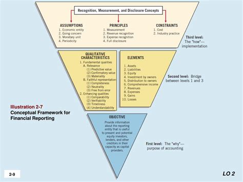 Ppt Conceptual Framework For Financial Accounting Powerpoint