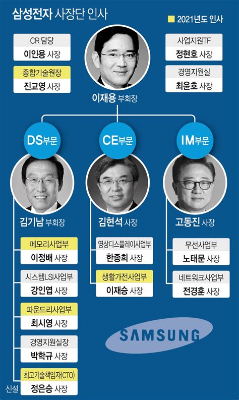 삼성전자 사장단 인사가전출신 첫 사장 승진자 배출