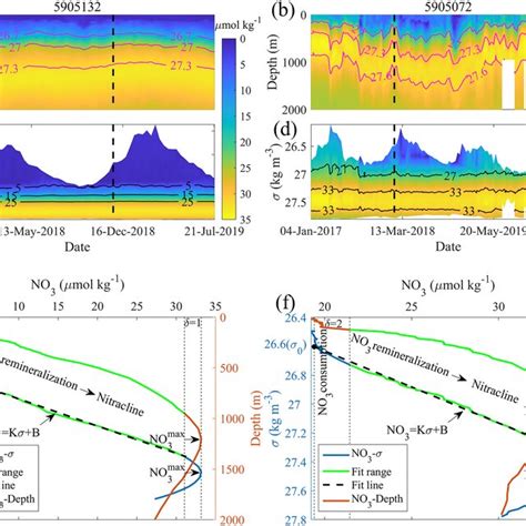 Profiles Of Nitrate Concentration In The Depth And Density Coordinates