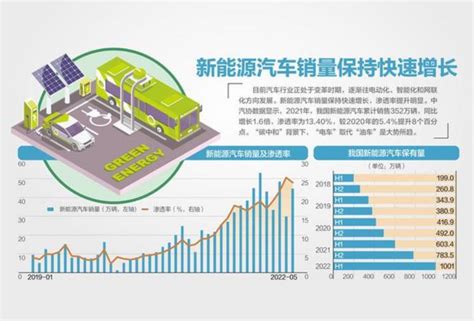 截止到今年7月，新能源汽车保有量已突破千万，现在是购买新能源汽车或最佳时期。 Carmeta