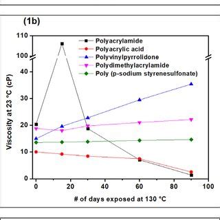 Thermal And Hydrolytic Stability Of Polymer Aqueous Solutions When