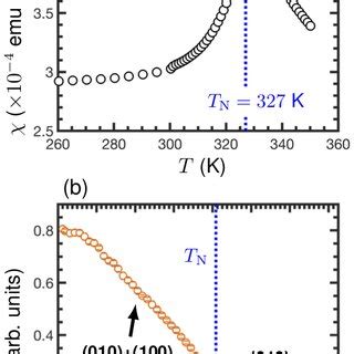 a Temperature dependence of magnetic susceptibility χ M H