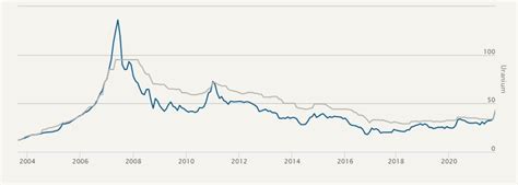 Uranium Bull Market Why Are Uranium Stocks Going Up Shifting Shares