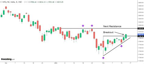 Nifty 50 Scales Above 18 000 Time To Cut Shorts India