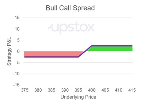 Learn Long Bull Call Spread Option Strategy How It Works