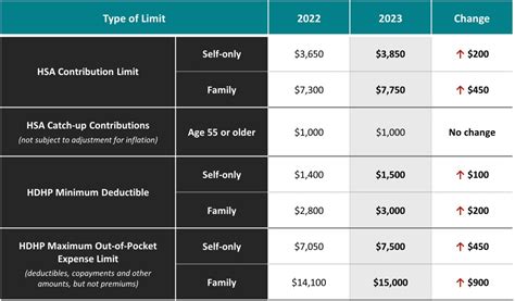 Hsa Hdhp Limits Increase For Strategic Services Group Blog