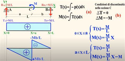 Trave Appoggiata Momento Concentrato StaticaFacile