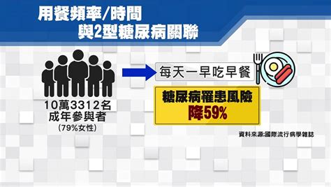 每天一早吃早餐「糖尿病風險降近6成」 醫師曝穩定血糖2關鍵！