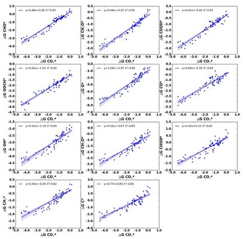 Liner Scaling Relationship Between Adsorption Free Energies Of CO 2