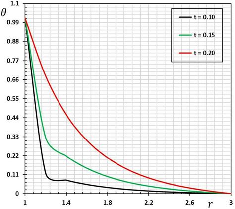 The variation of temperature θ documentclass 12pt minimal