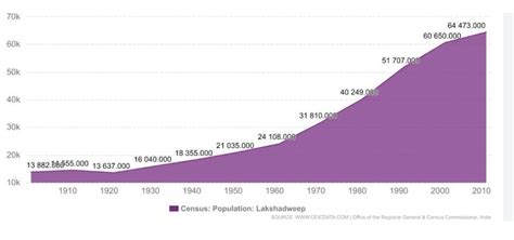 Lakshadweep Population Pai Chart