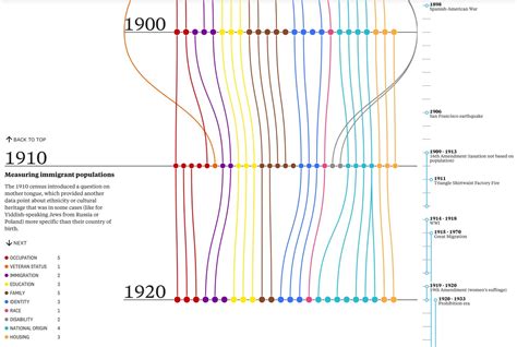 The Evolution Of The Decennial Census Free Government Information Fgi