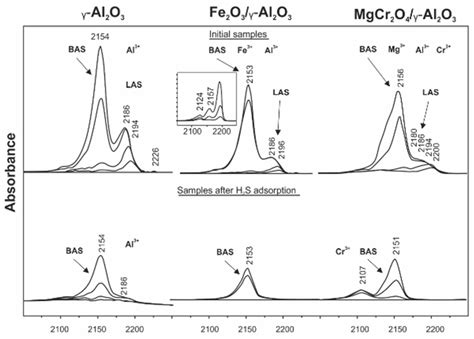 Catalysts Free Full Text Direct Selective Oxidation Of Hydrogen Sulfide Laboratory Pilot