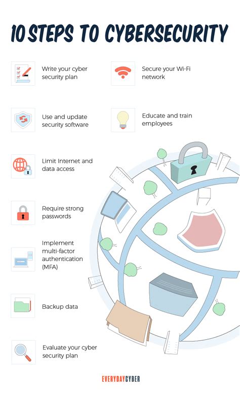 A 10 Step Plan For Small Business Cyber Security EveryDayCyber