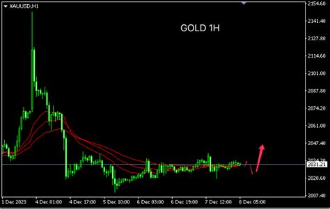 主次节奏：黄金多次探底，等待非农突破上行提供者fx168