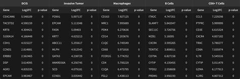 Human Breast Dataset Explorer 10x Genomics