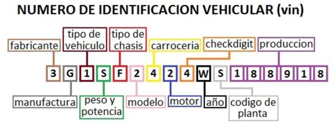 El Número de Identificación Vehícular NIV Para que sirve Ocra México