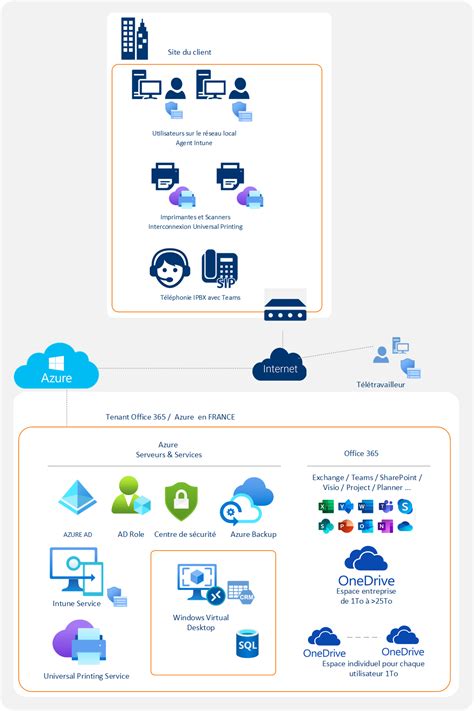 Votre Nouveau Système Dinformation Avec Azure Et Office 365 Openhost