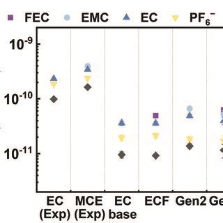 The Population And Species Specific Coordination Number Of Ssip Cip