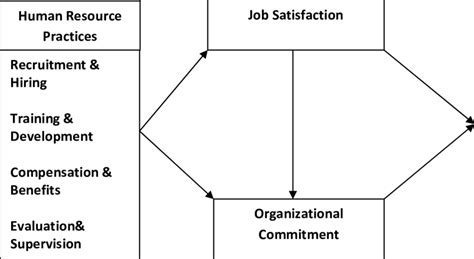 Conceptual Model Showing Job Satisfaction And Organizational Commitment