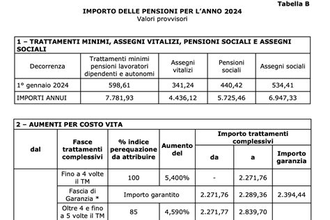 Rivalutazione Pensioni 2024 Gli Importi Aggiornati Ora Disponibili