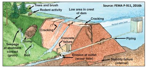 Dam Safety Education - Dam Failures