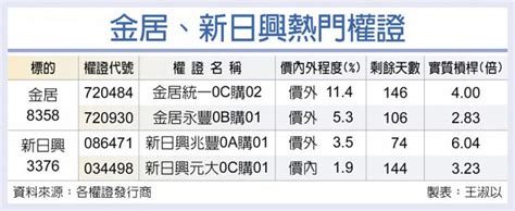 台灣權王－利多加持 金居、新日興認購熱 證券．權證 工商時報