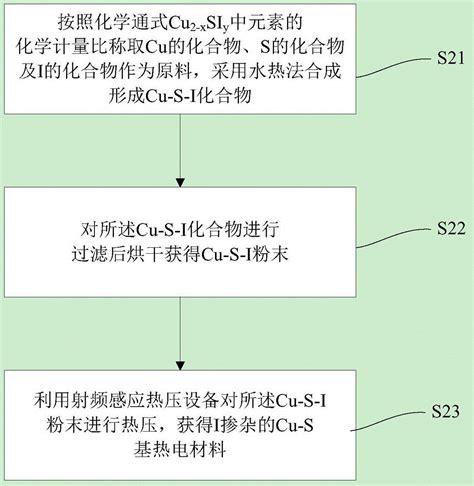 I掺杂的cu‑s基热电材料及其制备方法与流程