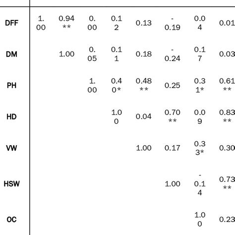 Genotypic Correlation For Seed Yield And Component Characters In