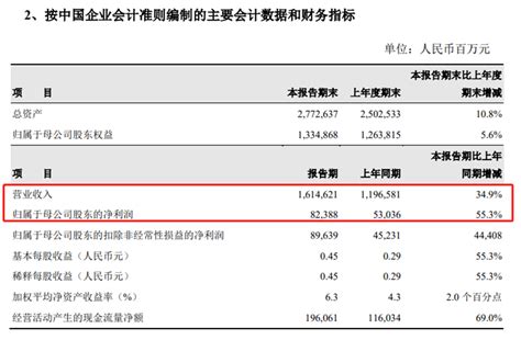 “三桶油”上半年日赚超10亿，中石油业绩创历年最佳 快科技 科技改变未来