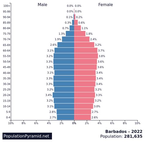 Population of Barbados 2022 - PopulationPyramid.net