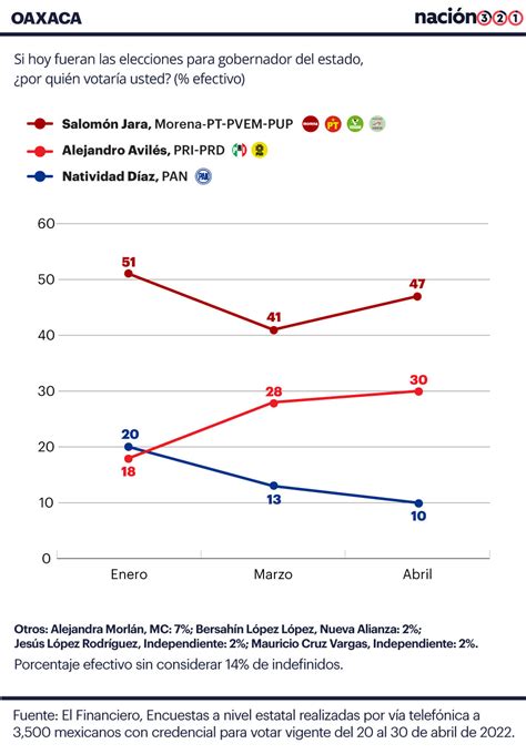 Encuesta Morena Aventaja En 4 De 6 Estados Para Gobernador