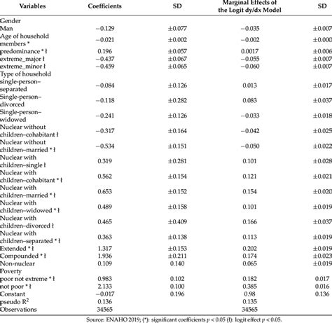 Coefficients and Marginal Effects of the Logit Model. | Download ...