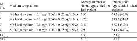 Effect Of Various Concentrations And Combinations Of Tdz And Naa In Ms