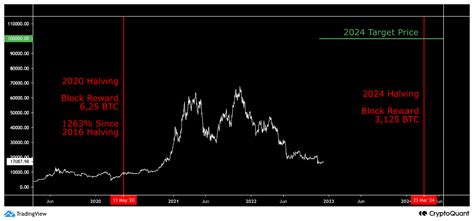 流行的加密貨幣分析師預測 2023 年比特幣 Btc 牛市 0x資訊