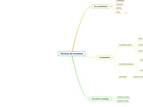 T Cnicas De Muestreo Mind Map