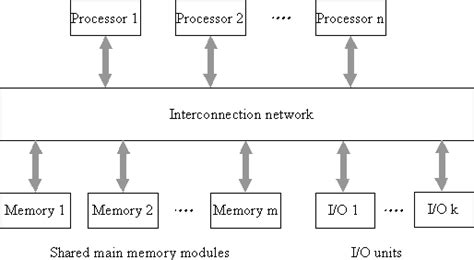 Model Of Multiprocessor And Distributed System Bench Partner