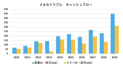 【米国株 銘柄分析】メルカドリブレ（meli）への投資 業績 配当 自社株買い 決算データまとめ｜モモの株式投資ブログ