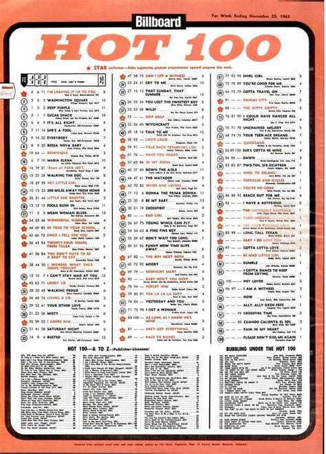 Billboard Top 100 Rock Charts Qwlearn