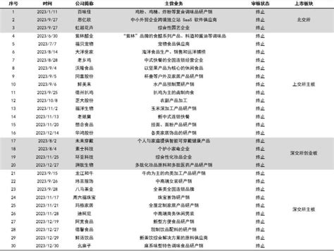 2023消费投融资盘点：融资事件和金额同比下降246和414