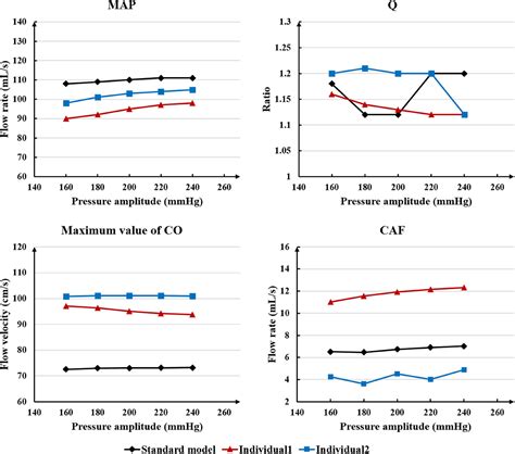 Frontiers A Numerical Model For Simulating The Hemodynamic Effects Of